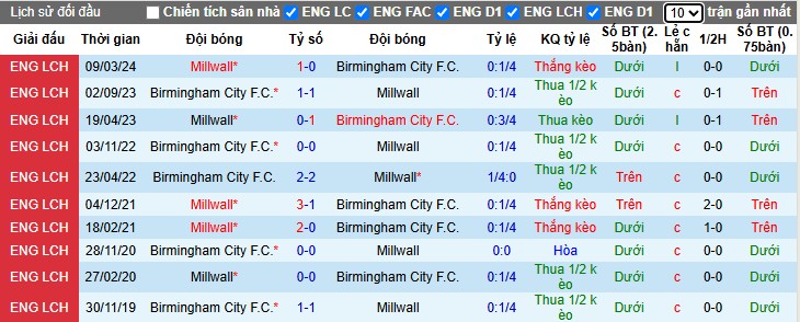 Nhận định Birmingham City vs Millwall, 2h45 ngày 05/11: Mục tiêu 3 điểm - Ảnh 1
