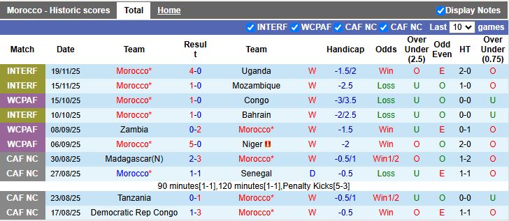 Nhận định Morocco vs Comoros 19h00 ngày 2/12: Phô diễn sức mạnh - Ảnh 2