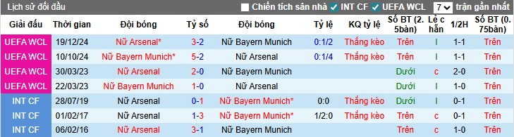 Nhận định Nữ Bayern vs Nữ Arsenal, 0h45 ngày 13/11: Chủ nhà tự tin - Ảnh 1