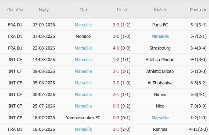 Nhật định phạt góc Rennes vs Marseille, 1h45 ngày 12/9 - Ảnh 4