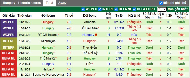 Nhận định Bồ Đào Nha vs Hungary, 1h45 ngày 15/10: Rượt đuổi kịch tính - Ảnh 4