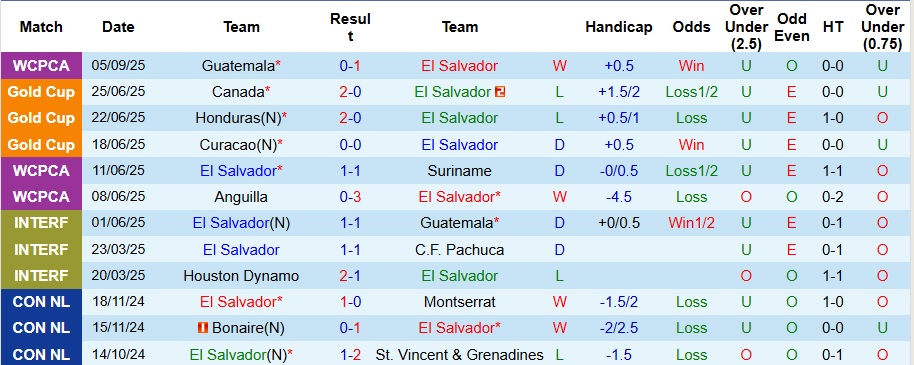 Nhận định, Soi kèo El Salvador vs Suriname 7h30 ngày 9/9: Cả làng cùng vui - Ảnh 1