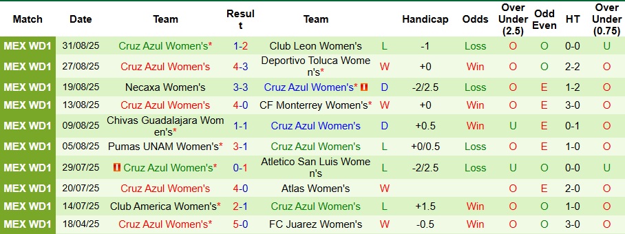 Nhận định, Soi kèo Nữ Mazatlan vs Nữ Cruz Azul 10h ngày 6/9: Mở tiệc bàn thắng - Ảnh 2