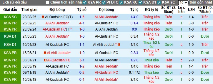 Nhận định Al-Ahli Saudi vs Al-Qadsiah, 0h30 ngày 22/11: Khó cho đội khách - Ảnh 1
