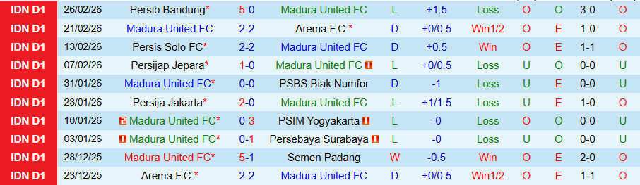 Nhận định Madura United vs Malut United, 20h30 ngày 3/3: Lún sâu trong khủng hoảng - Ảnh 2