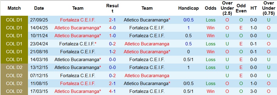 Nhận định Atletico Bucaramanga vs Fortaleza 6h30 ngày 27/11: Áp đảo hoàn toàn - Ảnh 3