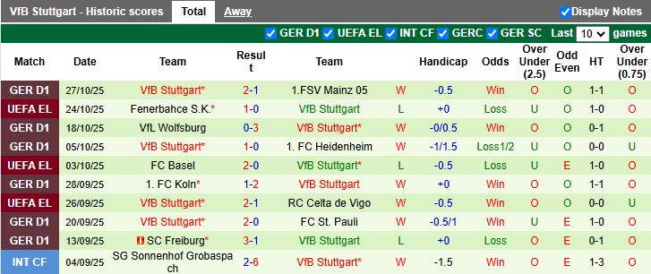 Nhận định Mainz 05 vs Stuttgart 00h00 ngày 30/10: Đội khách đi tiếp - Ảnh 3