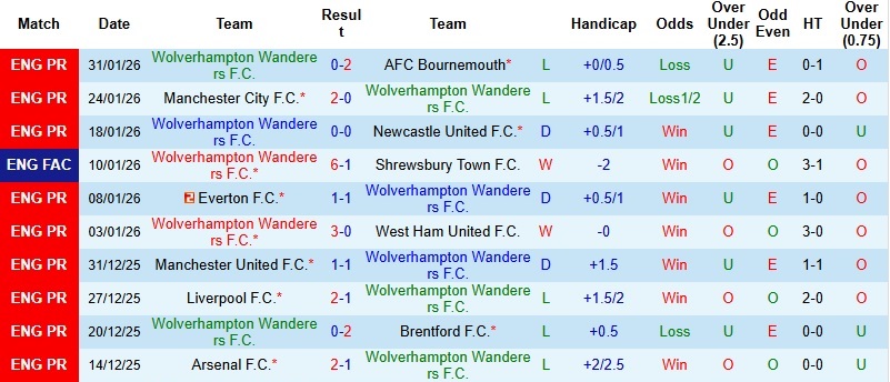 Nhận định Wolves vs Chelsea 22h00 ngày 7/2: Hạ gục ‘Bầy sói’ - Ảnh 3