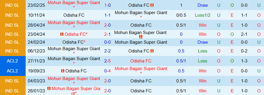 Nhận định Mohun Bagan vs Odisha, 18h30 ngày 6/3: Khó cản kẻ mạnh - Ảnh 3