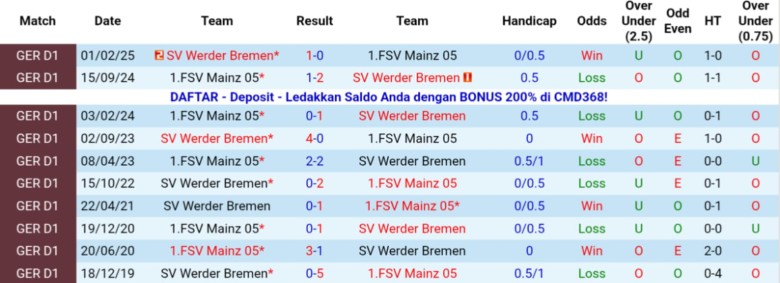 Nhận định Mainz 05 vs Werder Bremen, 21h30 ngày 1/11: Điểm số quý như vàng - Ảnh 2