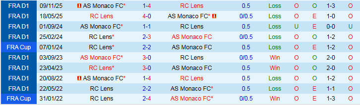 Nhận định Lens vs AS Monaco 23h00 ngày 21/2: Nối dài mạch thắng - Ảnh 4