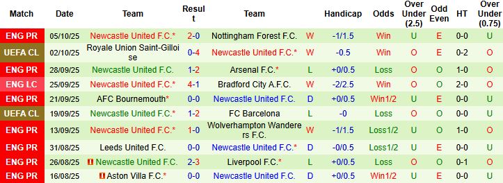 Nhận định Brighton vs Newcastle 21h00 ngày 18/10: Điểm tựa sân nhà - Ảnh 2