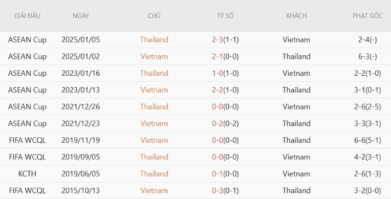 Nhật định phạt góc Thái Lan vs Việt Nam, 20h00 ngày 22/8 - Ảnh 5