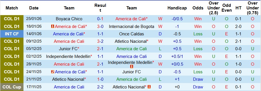 Nhận định America de Cali vs Once Caldas 8h20 ngày 30/1: Khách không có quà - Ảnh 1