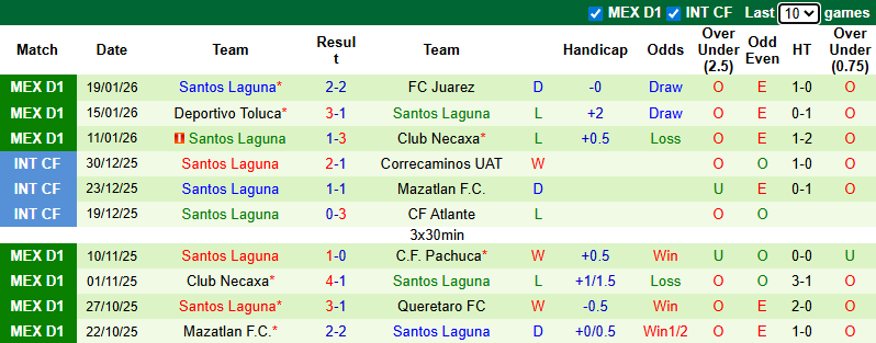 Nhận định Pumas UNAM vs Santos Laguna 10h ngày 31/1: Chiến thắng dễ dàng - Ảnh 2