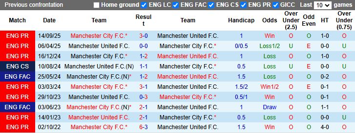 Nhận định MU vs Man City 19h30 ngày 17/1: Derby không cân sức - Ảnh 1