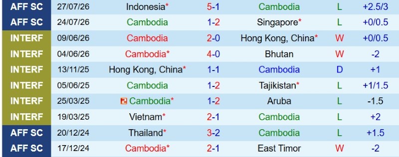 Nhật định phạt góc Cambodia vs Timor Leste, 17h30 ngày 3/8 - Ảnh 3