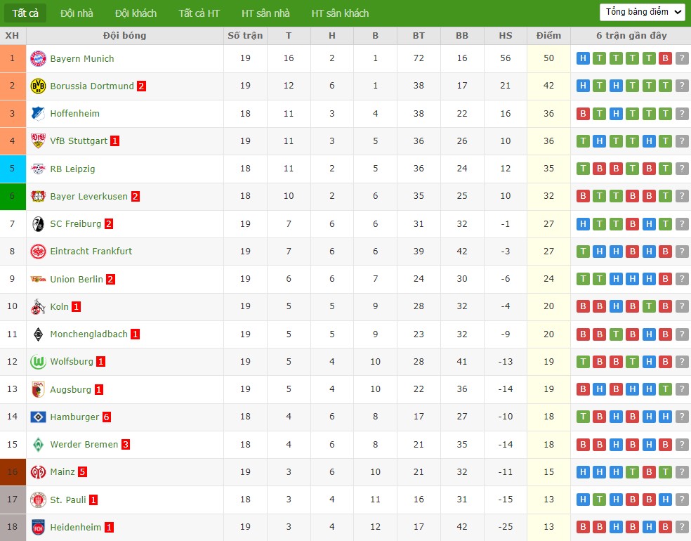 Nhật định phạt góc St. Pauli vs RB Leipzig, 2h30 ngày 28/01 - Ảnh 7