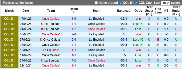 Nhận định La Equidad vs Once Caldas 7h30 ngày 7/10: Ca khúc khải hoàn - Ảnh 3