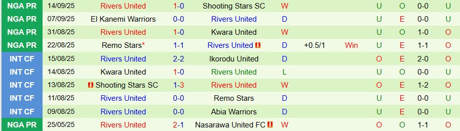 Nhận định Aigles du Congo vs Rivers United, 22h00 ngày 19/9: Khách có quà - Ảnh 1