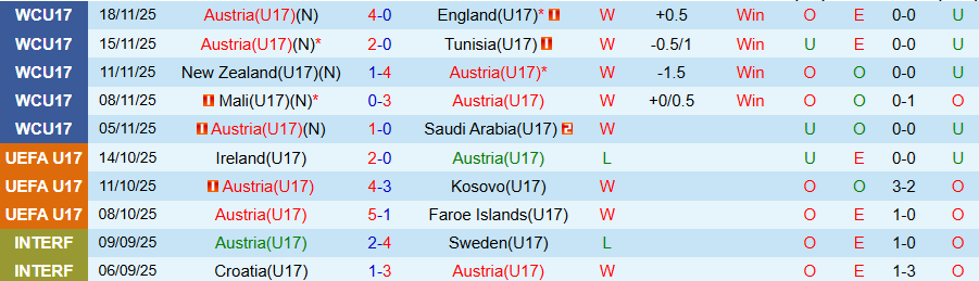  Nhận định U17 Áo vs U17 Nhật Bản, 19h30 ngày 21/11: Gieo sầu cho Samurai xanh - Ảnh 2