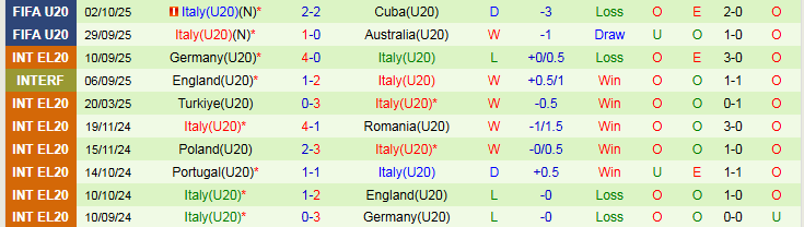 Nhận định U20 Argentina vs U20 Italia 6h00 ngày 5/10: Ngôi đầu trong tay - Ảnh 3