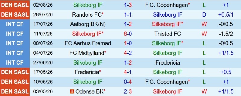 Nhật định phạt góc Silkeborg vs Odense, 0h00 ngày 11/8 - Ảnh 3