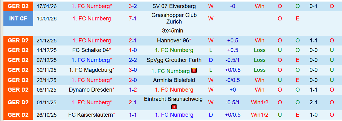 Nhận định Darmstadt 98 vs Nurnberg 0h30 ngày 24/1: Nỗi lo sân khách - Ảnh 3