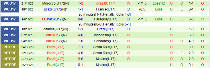 Nhận định U17 Bồ Đào Nha vs U17 Brazil 23h00 ngày 24/11: Đôi công hấp dẫn - Ảnh 3
