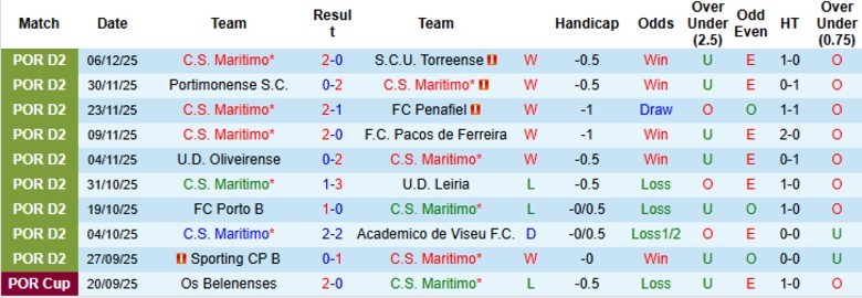Nhận định Maritimo vs Benfica B, 0h00 ngày 17/12: Duy trì chuỗi thắng - Ảnh 3