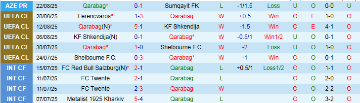 Nhận định Qarabag vs Ferencvaros 23h45 ngày 27/8: Khó lật thế cờ - Ảnh 2