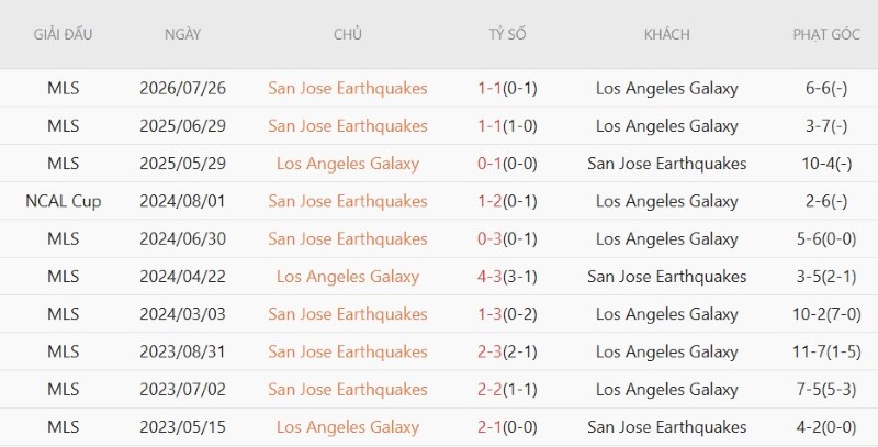 Nhật định phạt góc LA Galaxy vs San Jose Earthquakes, 9h30 ngày 20/8 - Ảnh 5