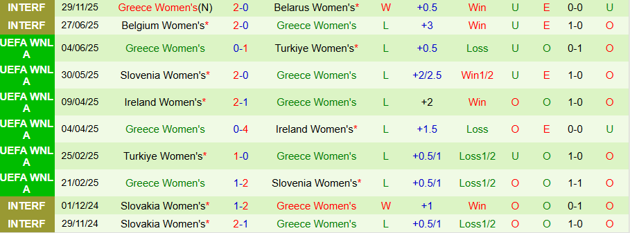 Nhận định Nữ Bosnia vs Nữ Hy Lạp, 19h30 ngày 2/12: Không xứng đáng cửa trên - Ảnh 1