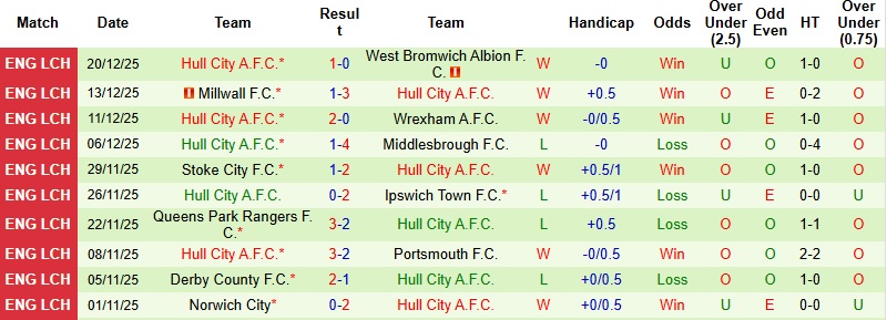 Nhận định Sheffield Wednesday vs Hull City 22h00 ngày 26/12: Tiếp tục chìm sâu - Ảnh 4