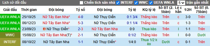 Nhận định Nữ Thụy Điển vs Nữ Tây Ban Nha, 1h ngày 29/10: Sức mạnh vượt trội - Ảnh 1