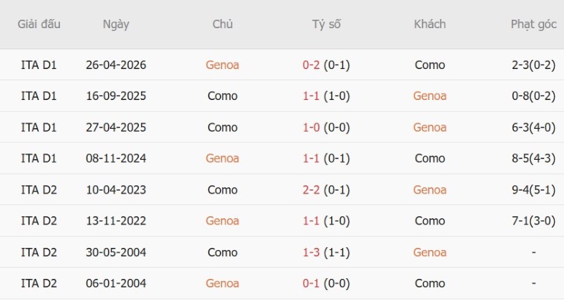 Nhật định phạt góc Genoa vs Como, 1h45 ngày 5/9 - Ảnh 5