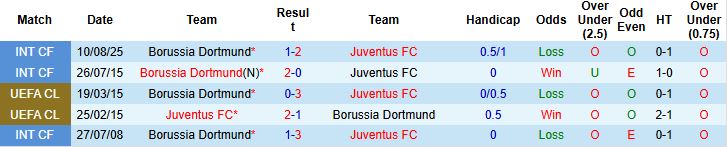 Nhận định Juventus vs Dortmund 02h00 ngày 17/09: Chiến thắng tại Turin - Ảnh 4