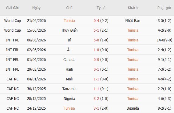 Soi thẻ phạt Tunisia vs Hà Lan, 05h00 ngày 26/06 - Ảnh 2