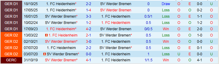 Nhận định Werder Bremen vs Heidenheim 21h30 ngày 28/2: Kéo nhau xuống đáy - Ảnh 4