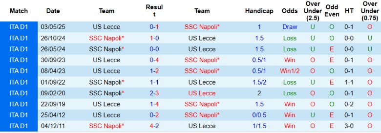 Nhận định Lecce vs Napoli, 0h30 ngày 29/10: Vừa đủ để giữ sức - Ảnh 2