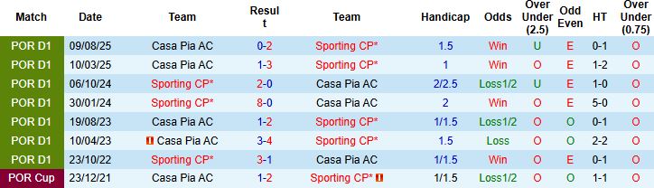 Nhận định Sporting Lisbon vs Casa Pia 3h15 ngày 17/01: Chênh lệch đẳng cấp - Ảnh 4