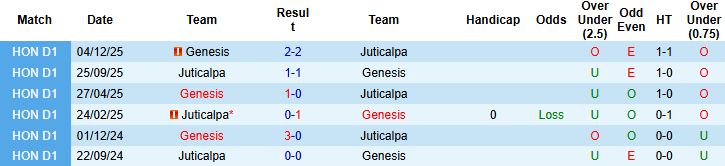 Nhận định Juticalpa vs Genesis 08h00 ngày 07/02: Khách gặp khó - Ảnh 4