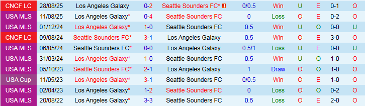 Nhận định Seattle Sounders vs Los Angeles Galaxy 7h30 ngày 14/9: Khó cản chủ nhà - Ảnh 4