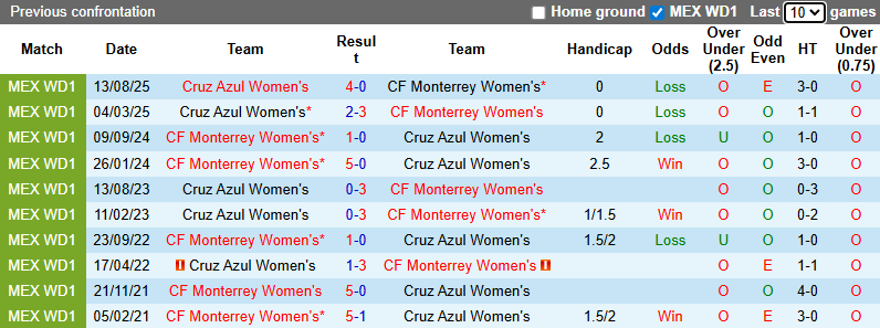 Nhận định Nữ Monterrey vs Nữ Cruz Azul 9h ngày 22/1: Không có bất ngờ - Ảnh 7