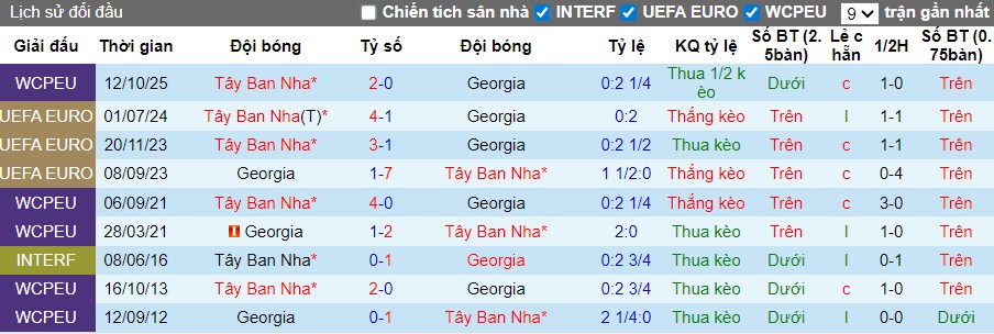 Nhận định Georgia vs Tây Ban Nha, 0h ngày 16/11: Khẳng định sức mạnh - Ảnh 1