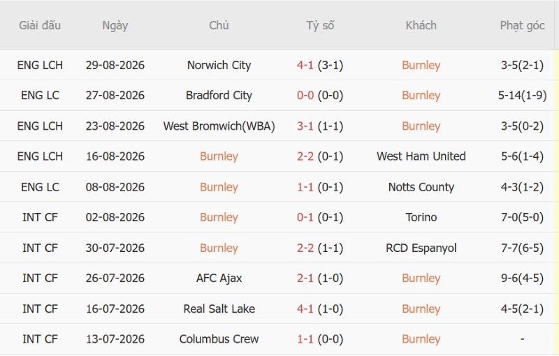 Nhật định phạt góc Burnley vs Middlesbrough, 2h00 ngày 3/9 - Ảnh 3