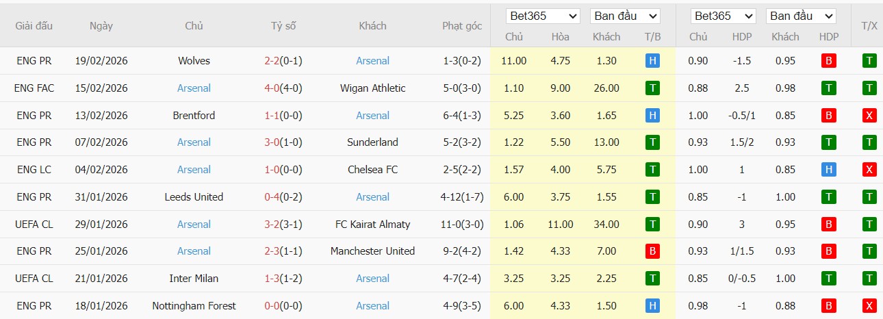 Nhật định phạt góc Tottenham vs Arsenal, 23h30 ngày 22/02 - Ảnh 3