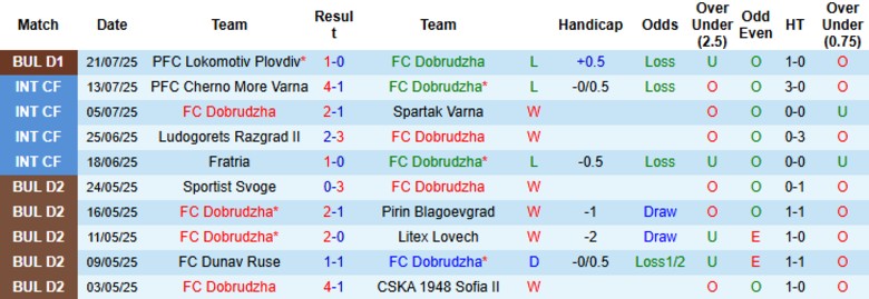 Nhận định, Soi kèo FC Dobrudzha vs Slavia Sofia, 23h00 ngày 28/7: Tiếp tục chia điểm - Ảnh 2