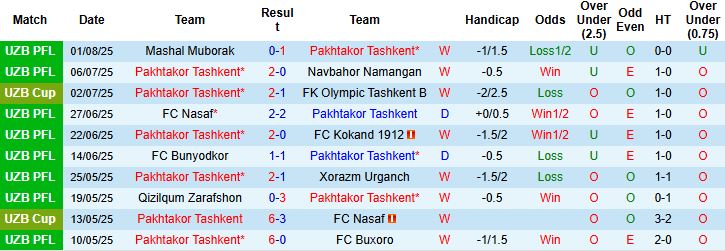 Nhận định, Soi kèo Pakhtakor Tashkent vs FC AGMK 22h00 ngày 05/08: Tiếp đà hưng phấn - Ảnh 3