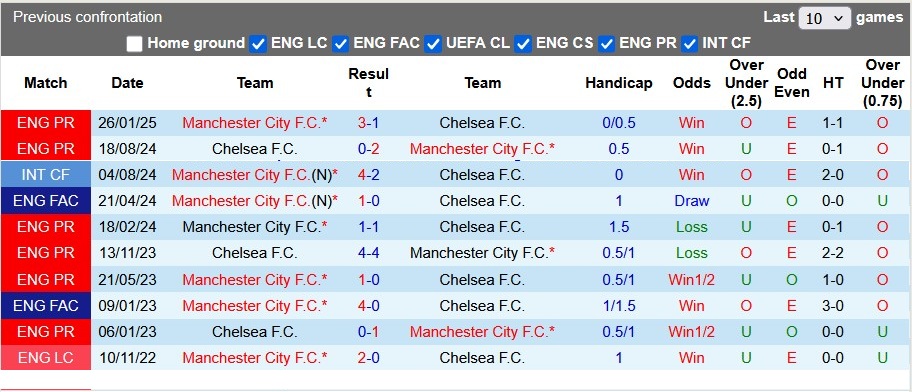 Nhận định Man City vs Chelsea 0h30 ngày 5/1: Bắn gục The Blues - Ảnh 3